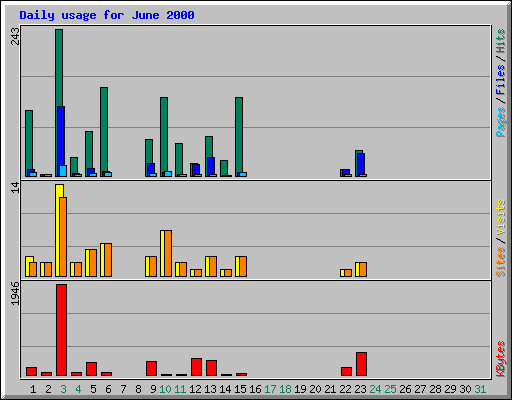 Daily usage for June 2000